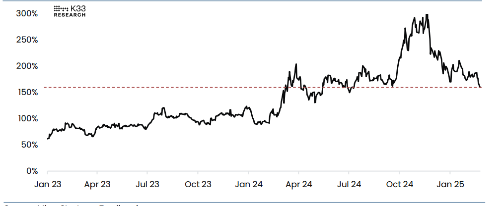 MSTR enterprise value premium to BTC holdings chart. Source: K33 Research